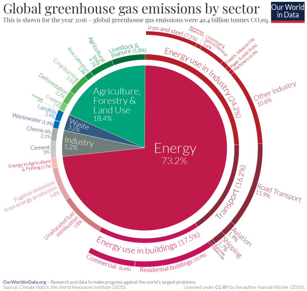 GHG-Emissions-By-Sector
