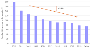 Figura 10 - Andamento del mercato italiano dei sacchetti per asporto merci dal 2010 al 2020. Nel corso di questi anni il consumo